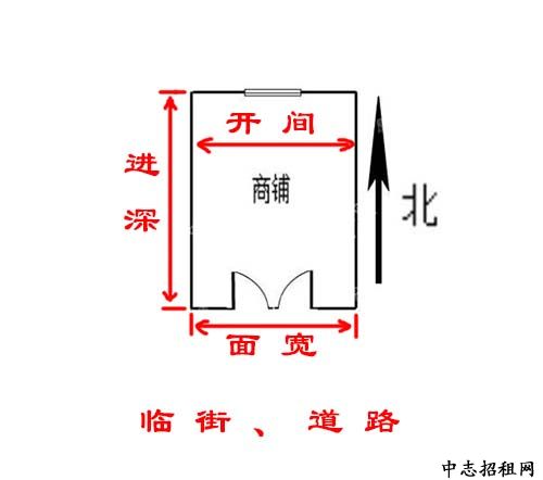 商鋪進深是什么意思