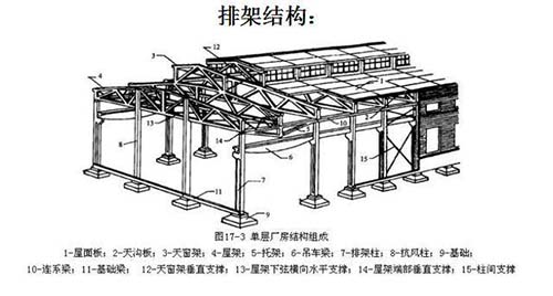 排架結構