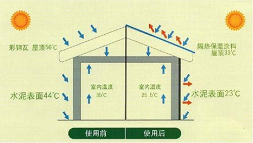 鋼結(jié)構(gòu)廠房怎么隔熱