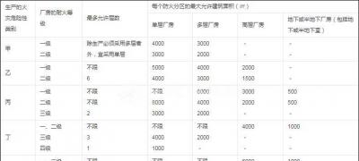 甲乙丙丁戊類廠房防火分區面積及表格