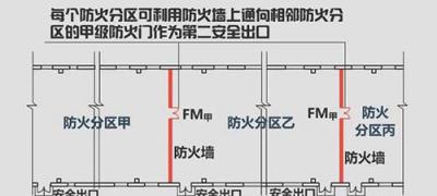 丙類廠房防火分區面積是多少